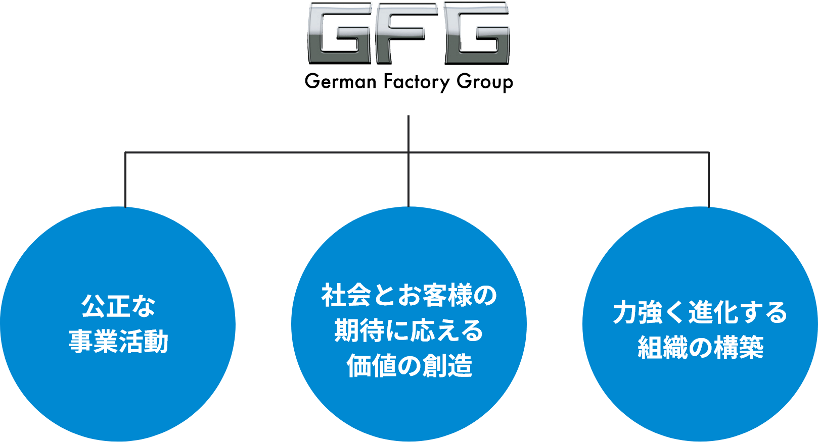 公正な事業活動 社会とお客様の期待に応える価値の創造 力強く進化する組織の構築